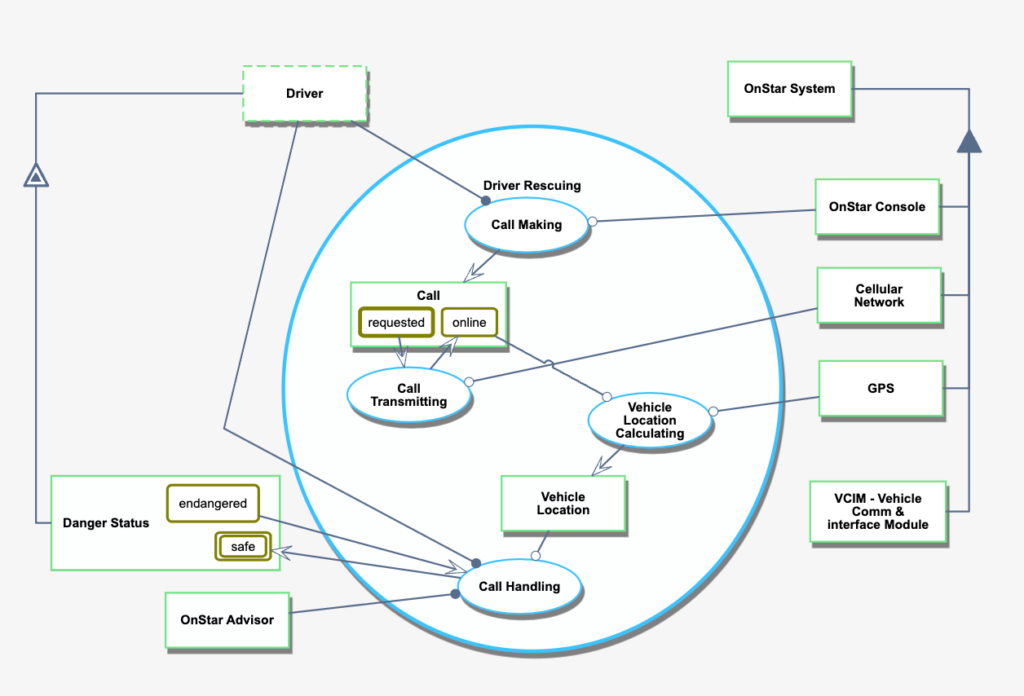 Example OPM model of the OnStar System