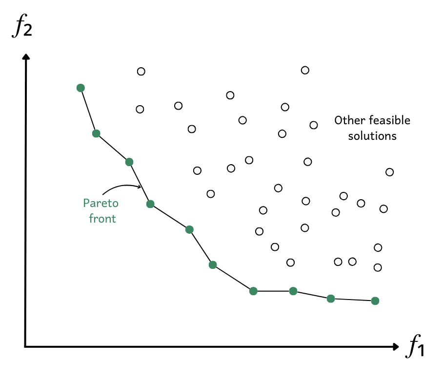 Pareto front