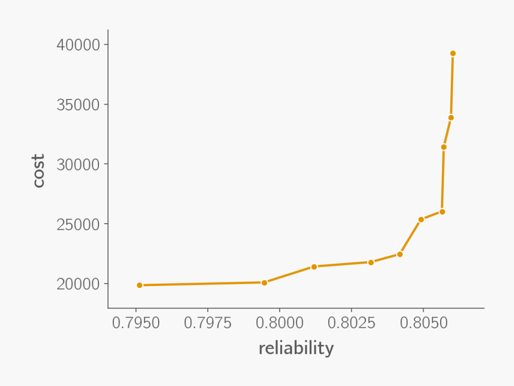 Cost vs reliability Pareto front