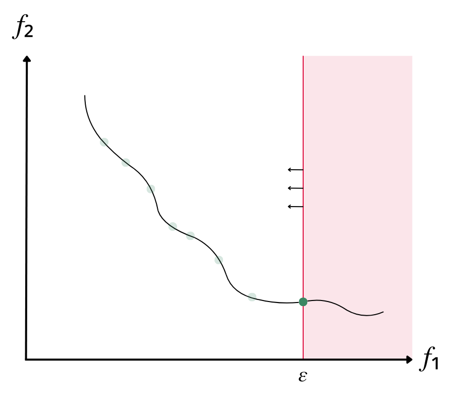 Epsilon-Constraint method