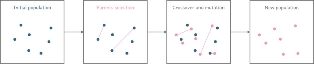 Genetic algorithm