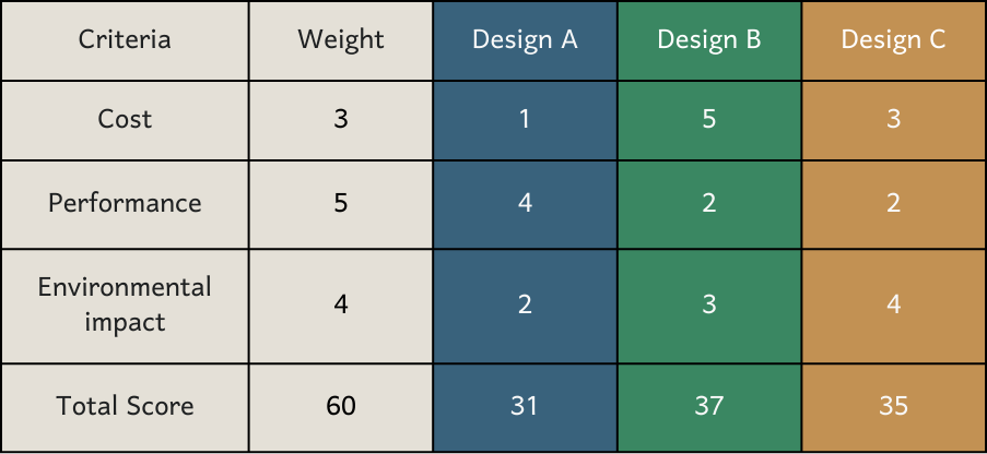 Multi-criteria analysis