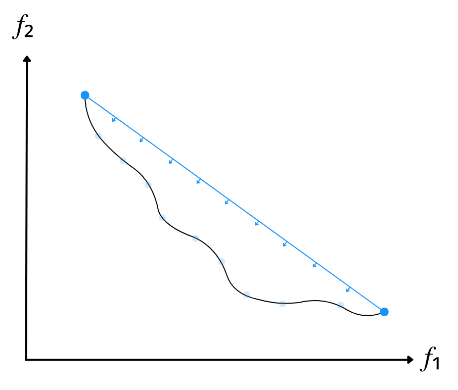 Normal Boundary Intersection method