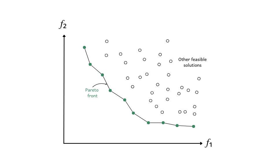 Pareto front