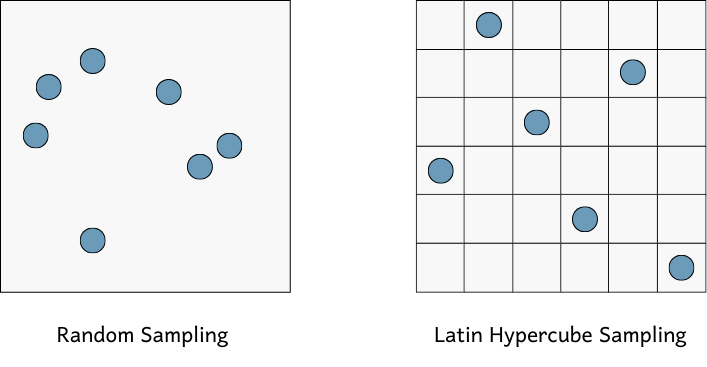 Sampling techniques