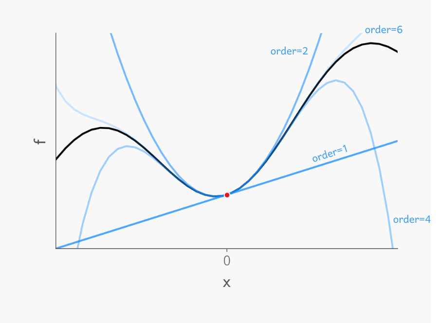 Fitting Taylor Series to a function