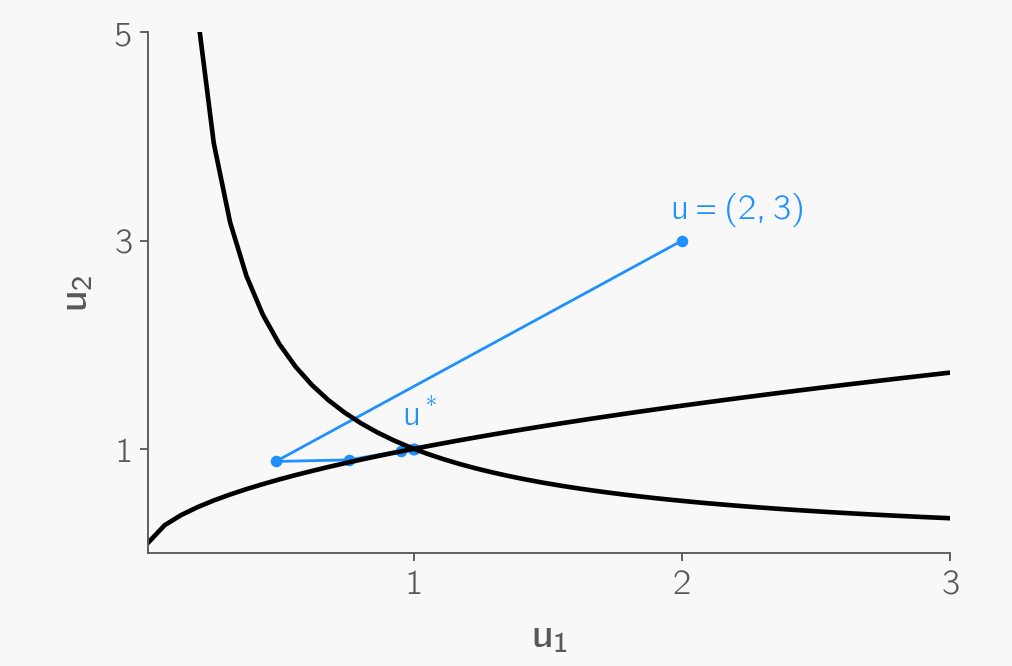 N-dimensional Newton’s method 