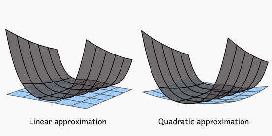 N-dimensional Taylor Series 