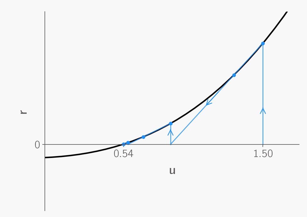 Secant method 