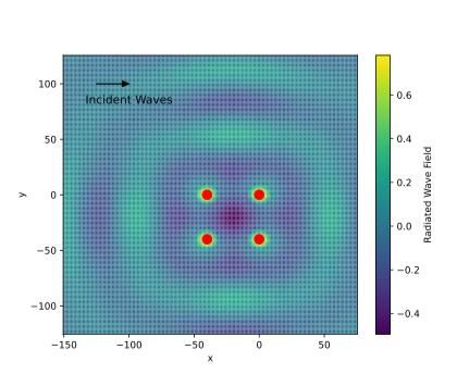 Radiated wave elevation field of a 4-body WEC array 