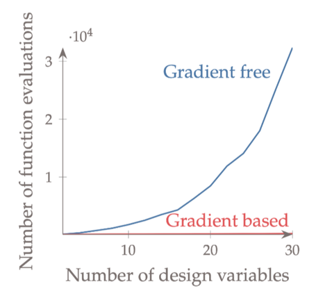 Gradient-free vs gradient-based methods, adopted from “Engineering Design Optimization” by Joaquim R.R.A. Martins and Andrew Ning