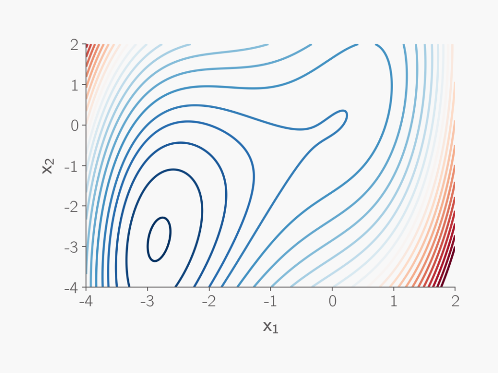 Objective function contours 