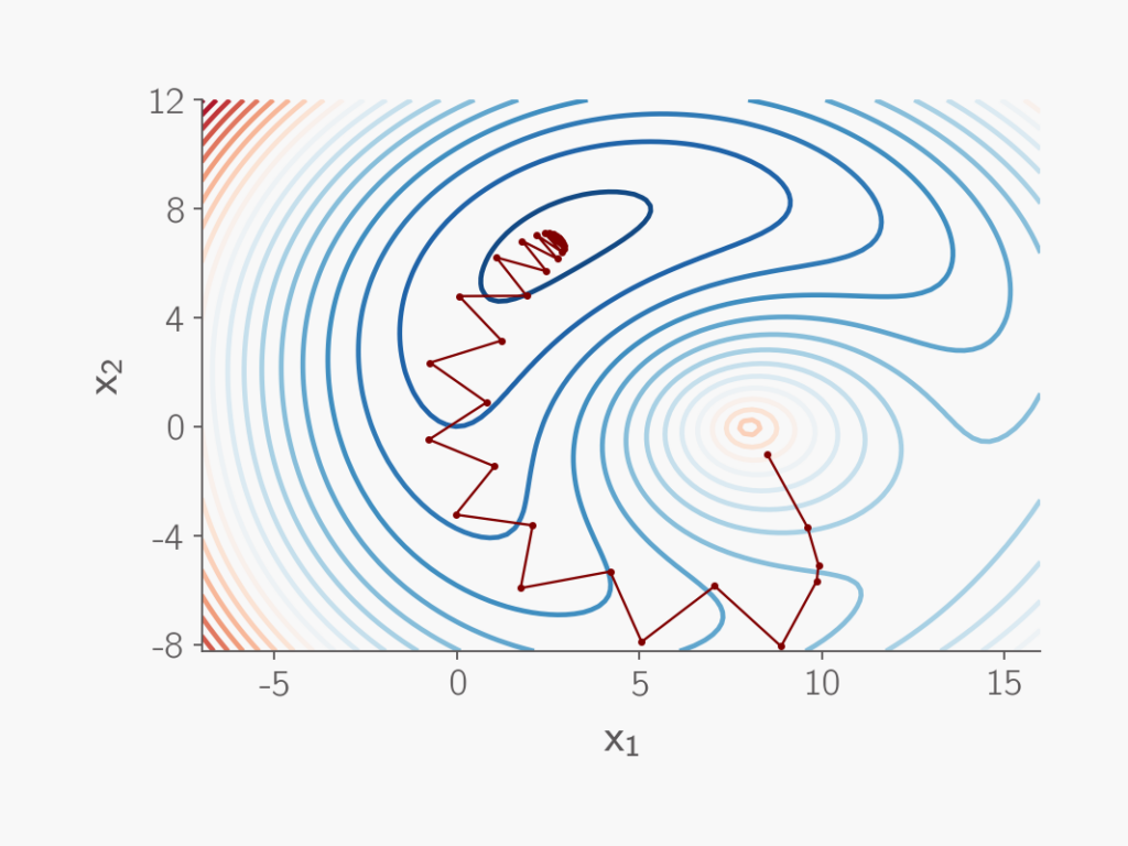 Optimization trajectory of steepest descent 