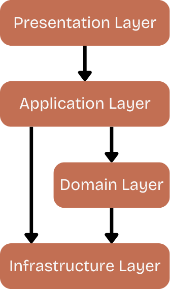 Tiered architecture 