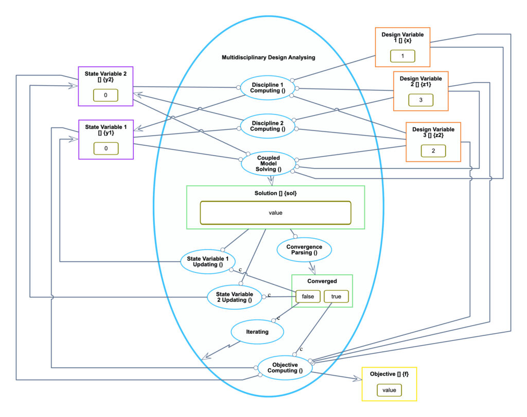 MDO orchestrated by a system model 