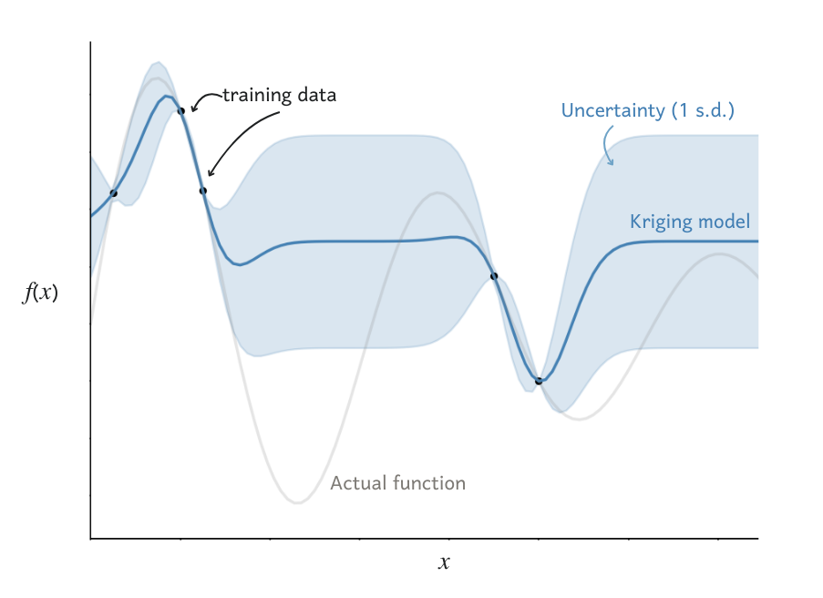 Example Kriging model