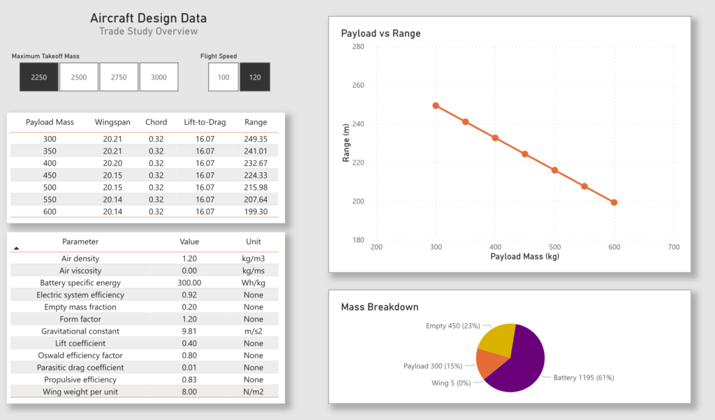 Incorporating objectives into business intelligence dashboards 