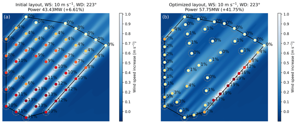 Robust optimisation applied to wind farm design, image from: Pedersen, M. M., & Larsen, G. C. (2020). Integrated wind farm layout and control optimization. Wind Energy Science, 5(4), 1551–1566. https://doi.org/10.5194/wes-5-1551-2020