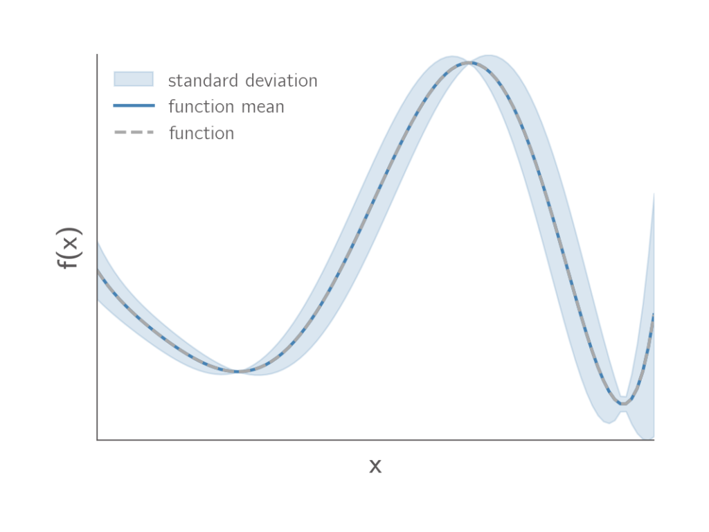 Statistics of function approximated using first-order perturbation methods 