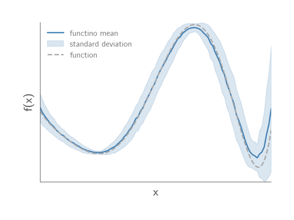 Statistics of function approximated using Monte Carlo Simulation 