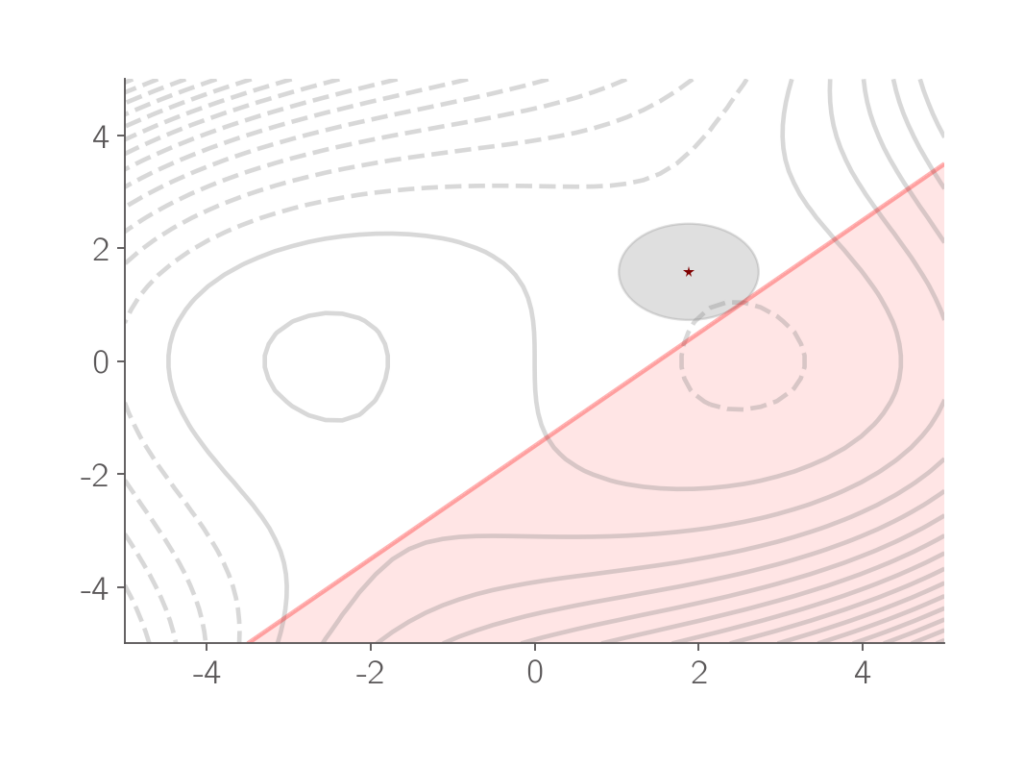 Reliable optimum with a margin to the constraint 