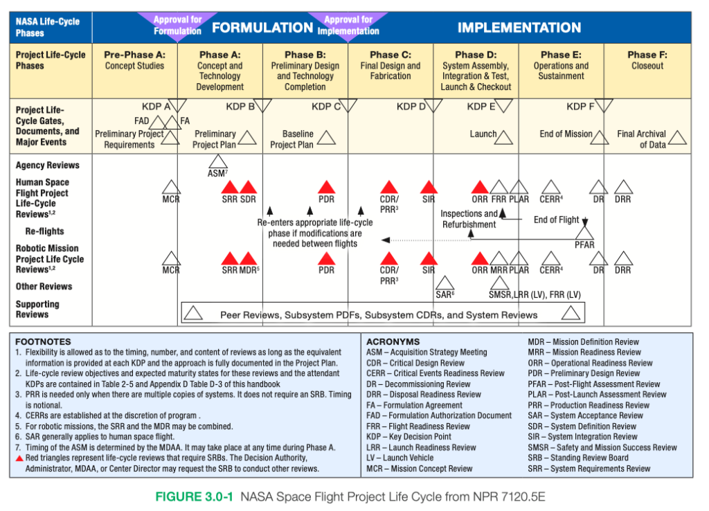 Project Life Cycle 