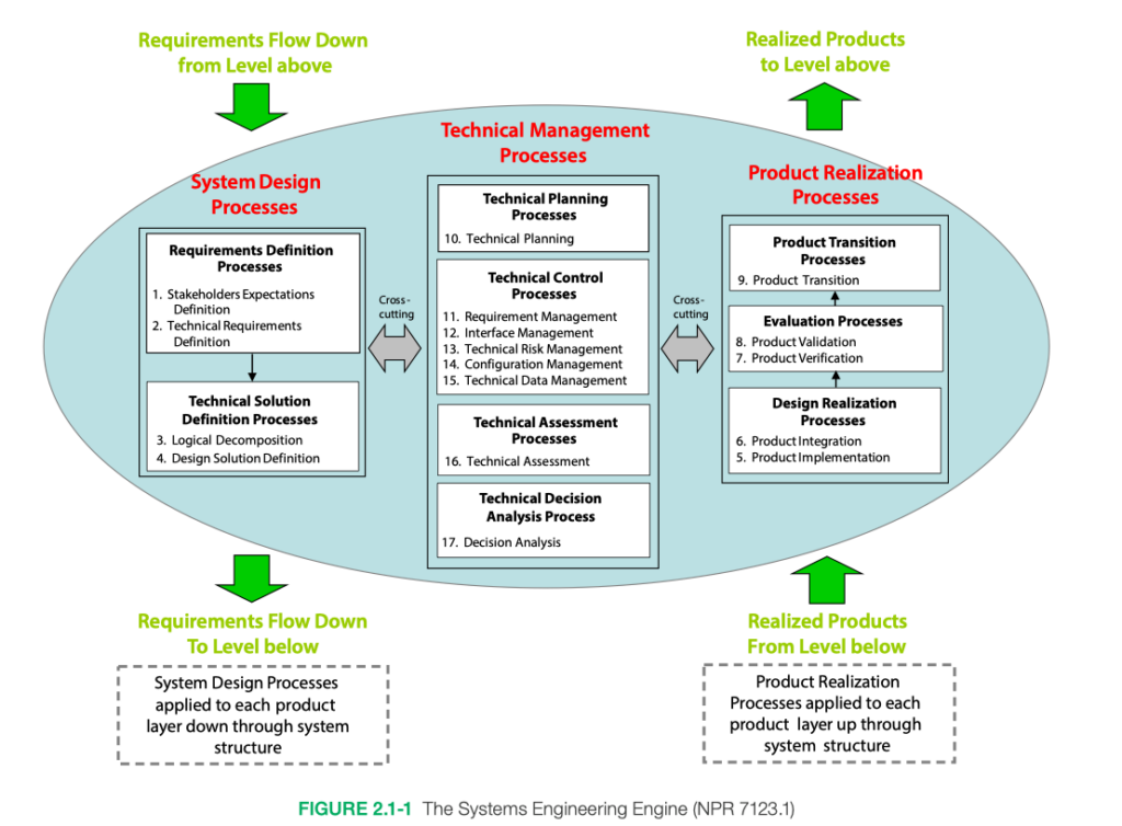 The Systems Engineering Engine 