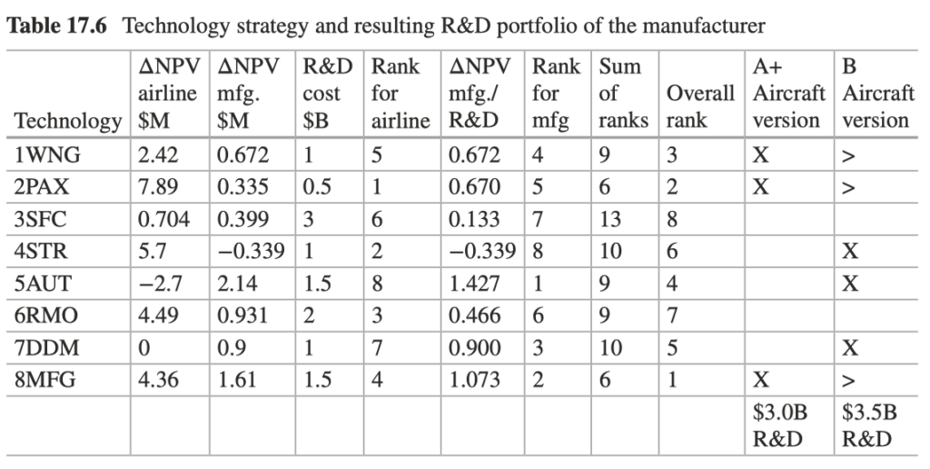 Resulting R&D portfolio